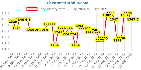 firstcry.com Pine Kids Winter Boots with Lace Up Closure -  Brown pine kids Price History Graph from 25 Sep 2024 to 5 Dec 2025