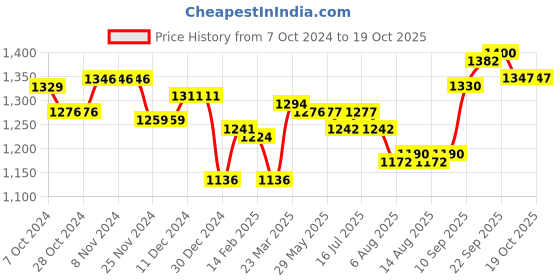 firstcry.com Pine Kids Winter Boots with Lace Up Closure -  Brown pine kids Price History Graph from 7 Oct 2024 to 18 Oct 2025