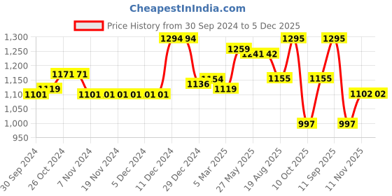 firstcry.com Pine Kids Winter Boots with Lace Up Closure - Brown pine kids Price History Graph from 30 Sep 2024 to 5 Dec 2025