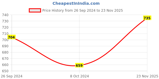 firstcry.com Pine Kids Winter Boots With Velcro & Zip Closure - Blue pine kids Price History Graph from 26 Sep 2024 to 23 Nov 2025