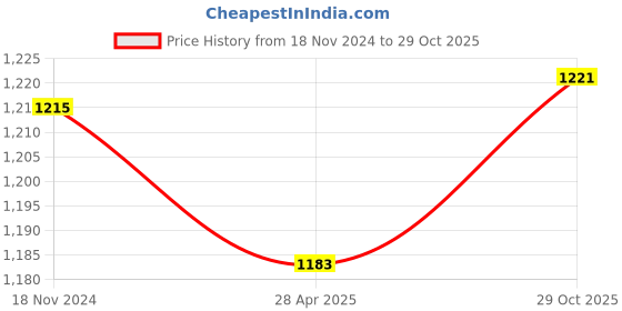 firstcry.com Pine Kids Winter Boots With Zipper & Lace Closure - Black pine kids Price History Graph from 18 Nov 2024 to 29 Oct 2025