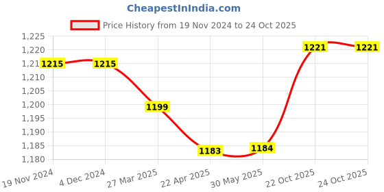 firstcry.com Pine Kids Winter Boots With Zipper & Lace Closure - Black pine kids Price History Graph from 19 Nov 2024 to 24 Oct 2025
