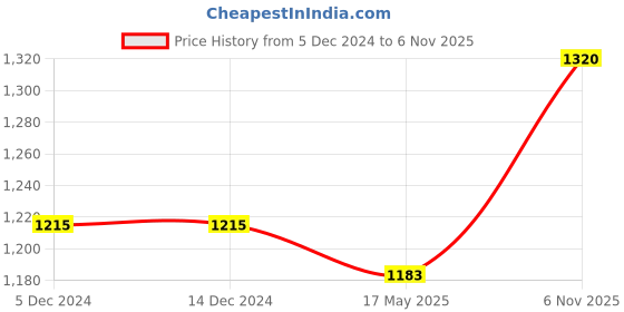 firstcry.com Pine Kids Winter Boots With Zipper & Lace Closure - Black pine kids Price History Graph from 5 Dec 2024 to 6 Nov 2025