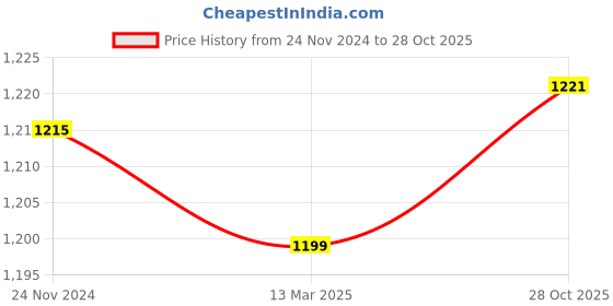 firstcry.com Pine Kids Winter Boots With Zipper & Lace Closure - Black pine kids Price History Graph from 24 Nov 2024 to 28 Oct 2025