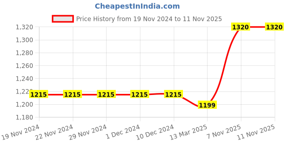 firstcry.com Pine Kids Winter Boots With Zipper & Lace Closure - Brown pine kids Price History Graph from 19 Nov 2024 to 11 Nov 2025