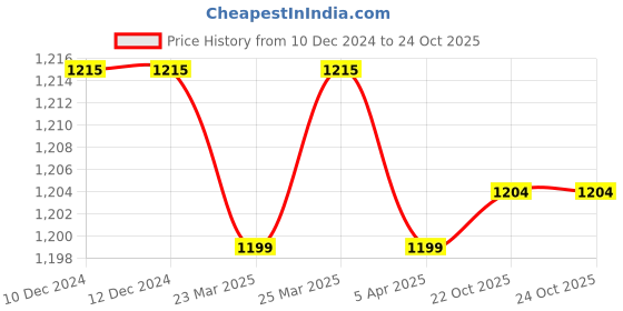firstcry.com Pine Kids Winter Boots With Zipper & Lace Closure - Brown pine kids Price History Graph from 10 Dec 2024 to 23 Oct 2025