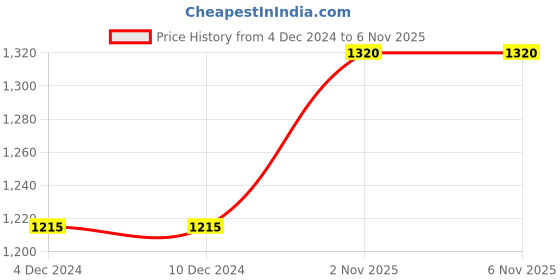 firstcry.com Pine Kids Winter Boots With Zipper Closure - Black pine kids Price History Graph from 4 Dec 2024 to 5 Nov 2025