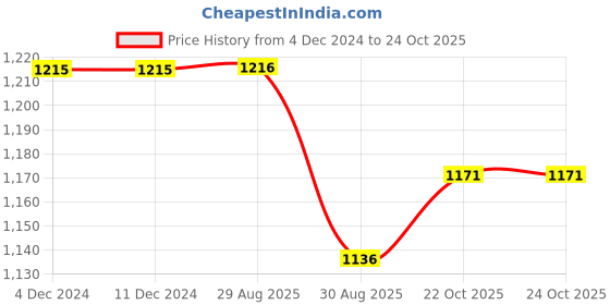 firstcry.com Pine Kids Winter Boots With Zipper Closure - Black pine kids Price History Graph from 4 Dec 2024 to 24 Oct 2025