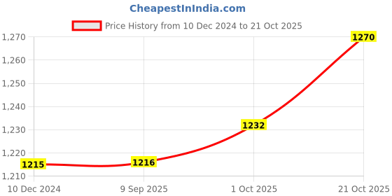 firstcry.com Pine Kids Winter Boots With Zipper Closure - Black pine kids Price History Graph from 10 Dec 2024 to 21 Oct 2025