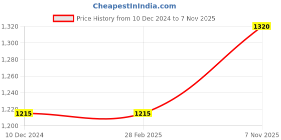 firstcry.com Pine Kids Winter Boots With Zipper Closure - Black pine kids Price History Graph from 10 Dec 2024 to 7 Nov 2025