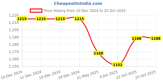 firstcry.com Pine Kids Winter Boots With Zipper Closure - Brown pine kids Price History Graph from 10 Dec 2024 to 24 Oct 2025