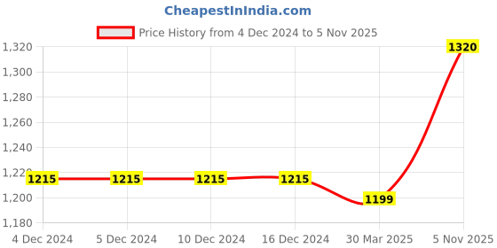 firstcry.com Pine Kids Winter Boots With Zipper Closure - Brown pine kids Price History Graph from 4 Dec 2024 to 5 Nov 2025