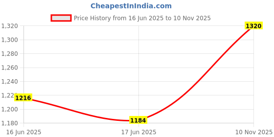 firstcry.com Pine Kids Winter Boots With Zipper Closure - Brown pine kids Price History Graph from 16 Jun 2025 to 10 Nov 2025