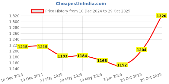 firstcry.com Pine Kids Winter Boots With Zipper Closure - Brown pine kids Price History Graph from 10 Dec 2024 to 29 Oct 2025