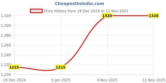 firstcry.com Pine Kids Winter Boots With Zipper Closure - Brown pine kids Price History Graph from 19 Dec 2024 to 11 Nov 2025
