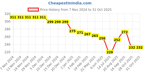 firstcry.com Pine Kids Winter Cap with Cable Knit Design - Grey pine kids Price History Graph from 7 Nov 2024 to 30 Oct 2025