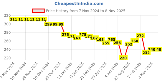 firstcry.com Pine Kids Winter Cap with Cable Knit Design - Grey pine kids Price History Graph from 7 Nov 2024 to 6 Nov 2025