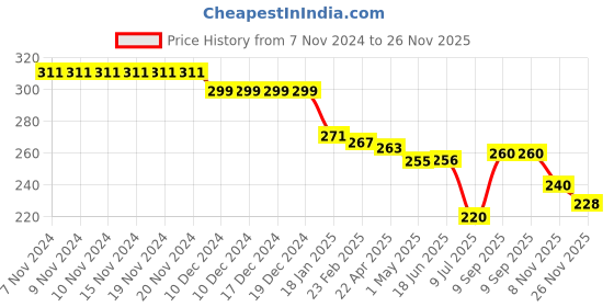 firstcry.com Pine Kids Winter Cap with Cable Knit Design - Grey pine kids Price History Graph from 7 Nov 2024 to 26 Nov 2025