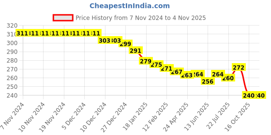 firstcry.com Pine Kids Winter Cap with Cable Knit Design - Multicolor pine kids Price History Graph from 7 Nov 2024 to 3 Nov 2025