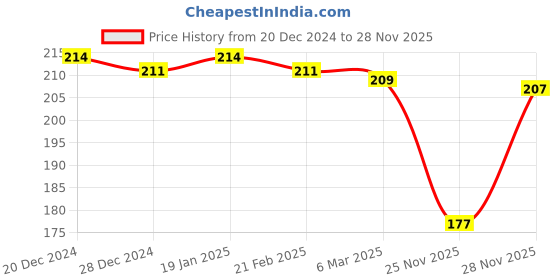 firstcry.com Pine Kids Winter Cap with Cable Knit Design - Navy Blue pine kids Price History Graph from 20 Dec 2024 to 28 Nov 2025