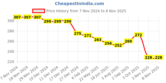 firstcry.com Pine Kids Winter Cap with Cable Knit Design - Purple & Green pine kids Price History Graph from 7 Nov 2024 to 7 Nov 2025