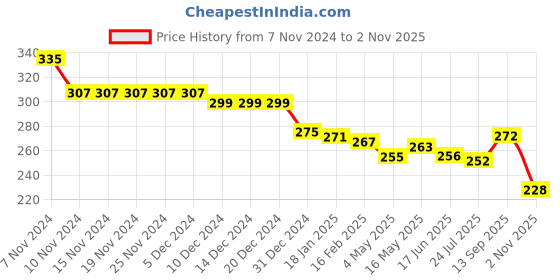 firstcry.com Pine Kids Winter Cap with Cable Knit Design - Purple & Green pine kids Price History Graph from 7 Nov 2024 to 2 Nov 2025