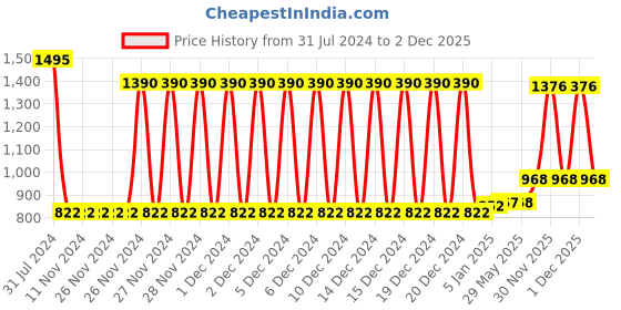 firstcry.com Pine Kids Wooden 26 Inch Medium Carrom Board - Multcolour pine kids Price History Graph from 31 Jul 2024 to 2 Dec 2025