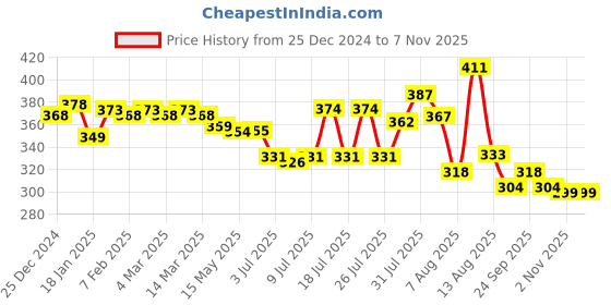 firstcry.com kookie kids Pine Kids Woolen Cap With Pom Pom Applique - Grey kookie kids Price History Graph from 25 Dec 2024 to 6 Nov 2025