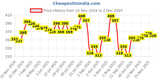 firstcry.com Pine Kids Woolen Cap With Pom Pom Applique - Pink pine kids Price History Graph from 15 Nov 2024 to 2 Dec 2025