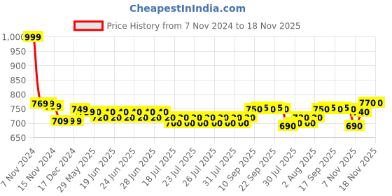 firstcry.com kookie kids Pine Kids Woolen Pom Pom Applique & Hearts Printed Cap With Muffler & Pair Of Gloves - Dark Pink kookie kids Price History Graph from 7 Nov 2024 to 18 Nov 2025