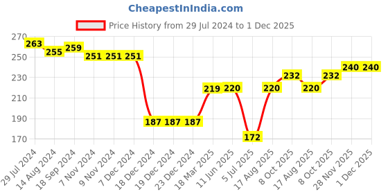 firstcry.com Pine Kids Woollen Beanie Cap Maroon - Diameter 12 cm pine kids Price History Graph from 29 Jul 2024 to 1 Dec 2025