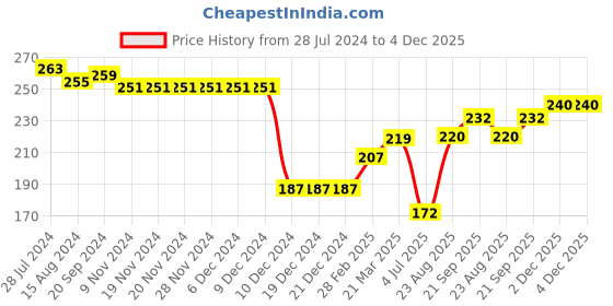 firstcry.com Pine Kids Woollen Beanie Cap Maroon - Diameter 13.5 cm pine kids Price History Graph from 28 Jul 2024 to 4 Dec 2025