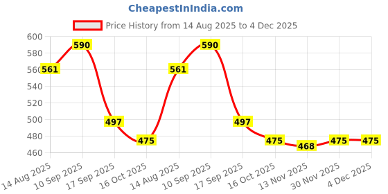 firstcry.com Pine Kids Woollen Cap & Ear Muffs With Cable Knit Design White - Diameter 16 cm pine kids Price History Graph from 14 Aug 2025 to 4 Dec 2025
