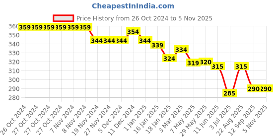 firstcry.com Pine Kids Woollen Cap & Muffler Set - Multicolor pine kids Price History Graph from 26 Oct 2024 to 3 Nov 2025