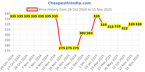 firstcry.com Pine Kids Woollen Cap & Muffler Set with Cable Knit Design - Maroon pine kids Price History Graph from 26 Oct 2024 to 15 Nov 2025