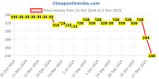 firstcry.com Pine Kids Woollen Cap & Muffler Set with Cable Knit Design - Navy pine kids Price History Graph from 25 Oct 2024 to 5 Dec 2025