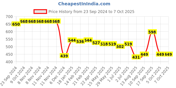 firstcry.com Pine Kids Woollen Cap & Sets with Pom Pom - Red pine kids Price History Graph from 23 Sep 2024 to 7 Oct 2025