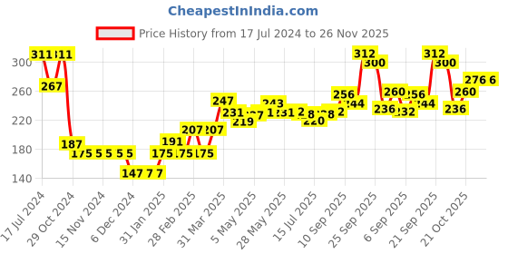 firstcry.com Pine Kids Woollen Cap & Snood Set Blue - Cap Diameter 12 cm pine kids Price History Graph from 17 Jul 2024 to 25 Nov 2025