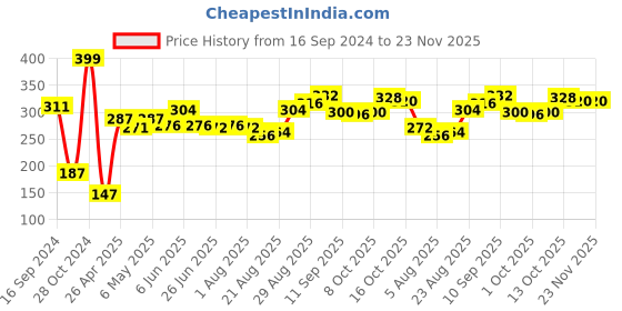 firstcry.com Pine Kids Woollen Cap & Snood Set Blue-Cap Diameter 13.5 cm pine kids Price History Graph from 16 Sep 2024 to 23 Nov 2025