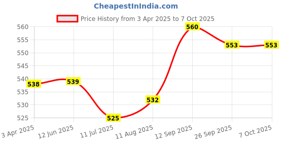 firstcry.com Pine Kids Woollen Cap Muffler & Mittens Sets with Aztec Design - Navy Blue & White pine kids Price History Graph from 3 Apr 2025 to 7 Oct 2025