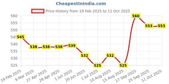 firstcry.com Pine Kids Woollen Cap Muffler & Mittens Sets with Aztec Design - Navy Blue & White pine kids Price History Graph from 19 Feb 2025 to 11 Oct 2025