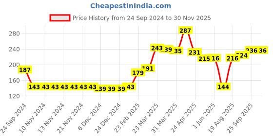 firstcry.com Pine Kids Woollen Cap Multicolor - Diameter 12 cm pine kids Price History Graph from 24 Sep 2024 to 30 Nov 2025