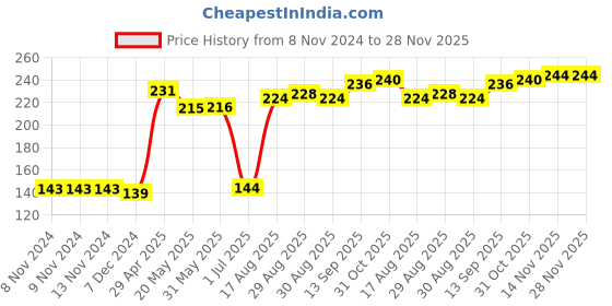 firstcry.com Pine Kids Woollen Cap Multicolor - Diameter 12.5 cm pine kids Price History Graph from 8 Nov 2024 to 27 Nov 2025