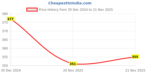 firstcry.com Pine Kids Woollen Cap with Cable Knit Design - Black pine kids Price History Graph from 30 Dec 2024 to 21 Nov 2025