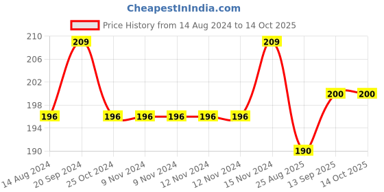 firstcry.com Pine Kids Woollen Cap With Cable Knit Design Red - Circumference 36 cm pine kids Price History Graph from 14 Aug 2024 to 13 Oct 2025
