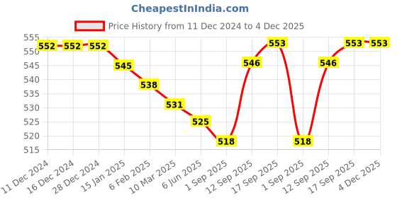 firstcry.com Pine Kids Woollen Knit Color Block Benie Gloves & Muffler Set - Black & White pine kids Price History Graph from 11 Dec 2024 to 4 Dec 2025