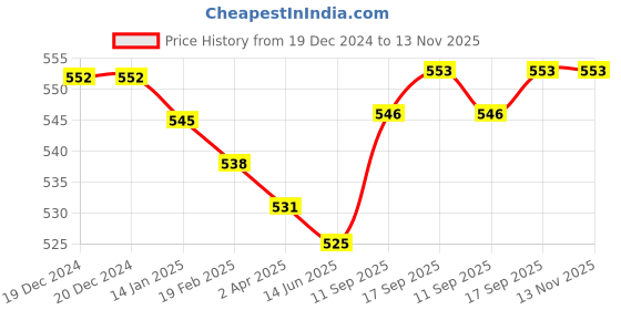 firstcry.com Pine Kids Woollen Knit Color Block Benie Gloves & Muffler Set - Black & White pine kids Price History Graph from 19 Dec 2024 to 13 Nov 2025