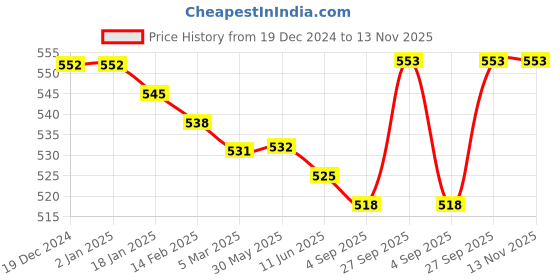 firstcry.com Pine Kids Woollen Knit Color Block Benie Gloves & Muffler Set - Black & White pine kids Price History Graph from 19 Dec 2024 to 13 Nov 2025