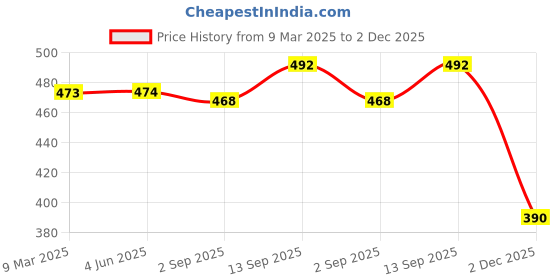 firstcry.com Pine Kids Woollen Knit Solid Beanie Cap & Muffler Set - Dark Green pine kids Price History Graph from 9 Mar 2025 to 2 Dec 2025