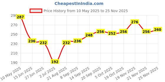 firstcry.com Pine Kids Woollen Monkey Cap Yellow - Diameter 16.5 cm pine kids Price History Graph from 10 May 2025 to 24 Nov 2025